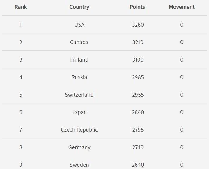 女子冰球世界排名第一（女子冰球世界排名）