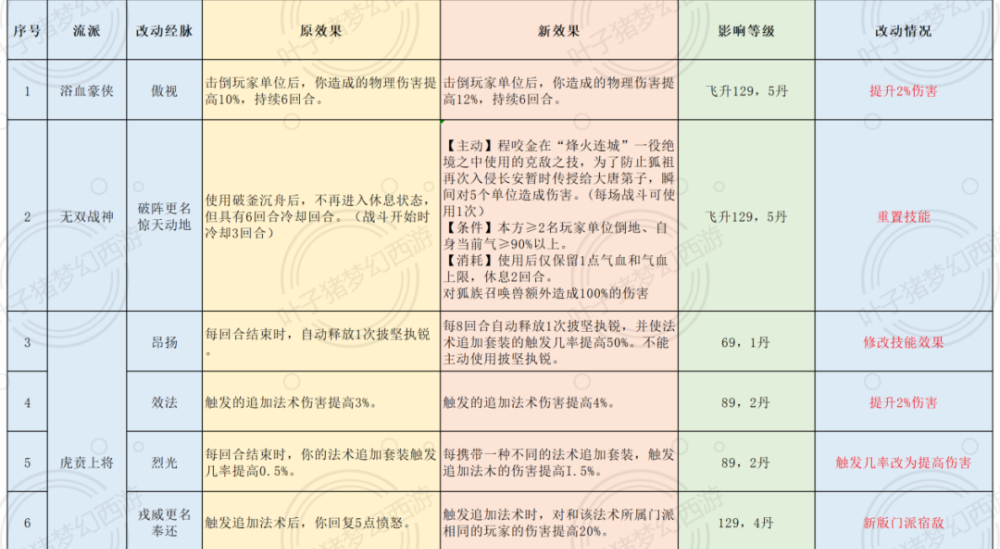 梦幻西游2新门派技能介绍（梦幻西游2新门派技能）