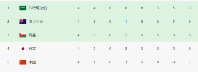 亚洲区12强赛积分榜a组（亚洲区12强赛积分榜）