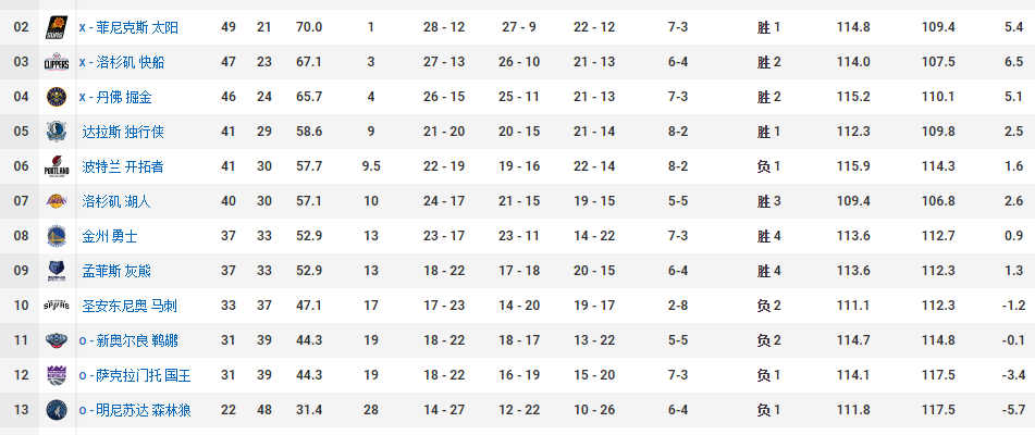 马刺锁定西部第10名（马刺锁定西部第10进入附加赛）