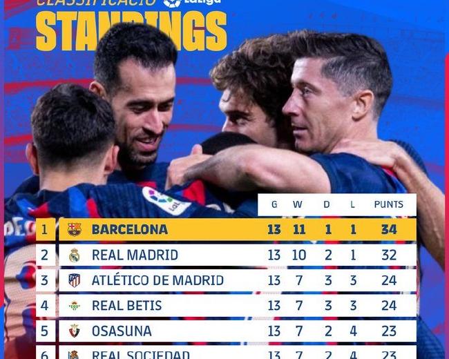 西甲积分榜最新比分排名（西甲积分榜）