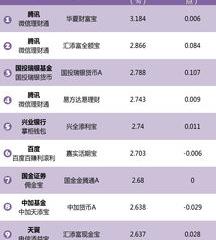 微信零钱通一天收益是多少（微信理财通收益率）