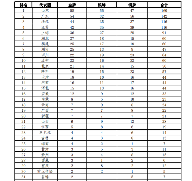 第十四届全运会奖牌榜排名（第十四届全运会奖牌榜）
