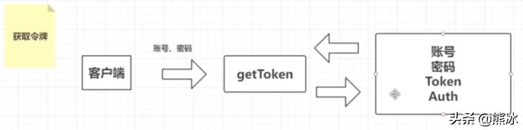 网页微信登陆（微信登录与令牌）