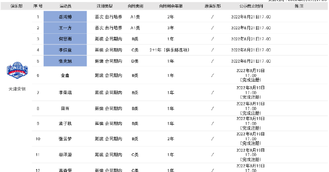 天津足球队招募（天津队13名球员完成注册）