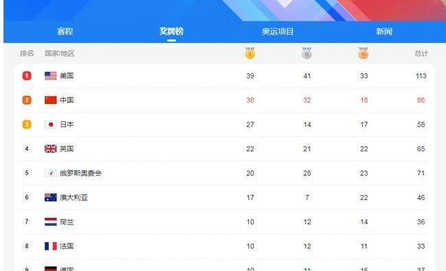东京奥运会奖牌榜2021年（东京奥运会奖牌榜2021）