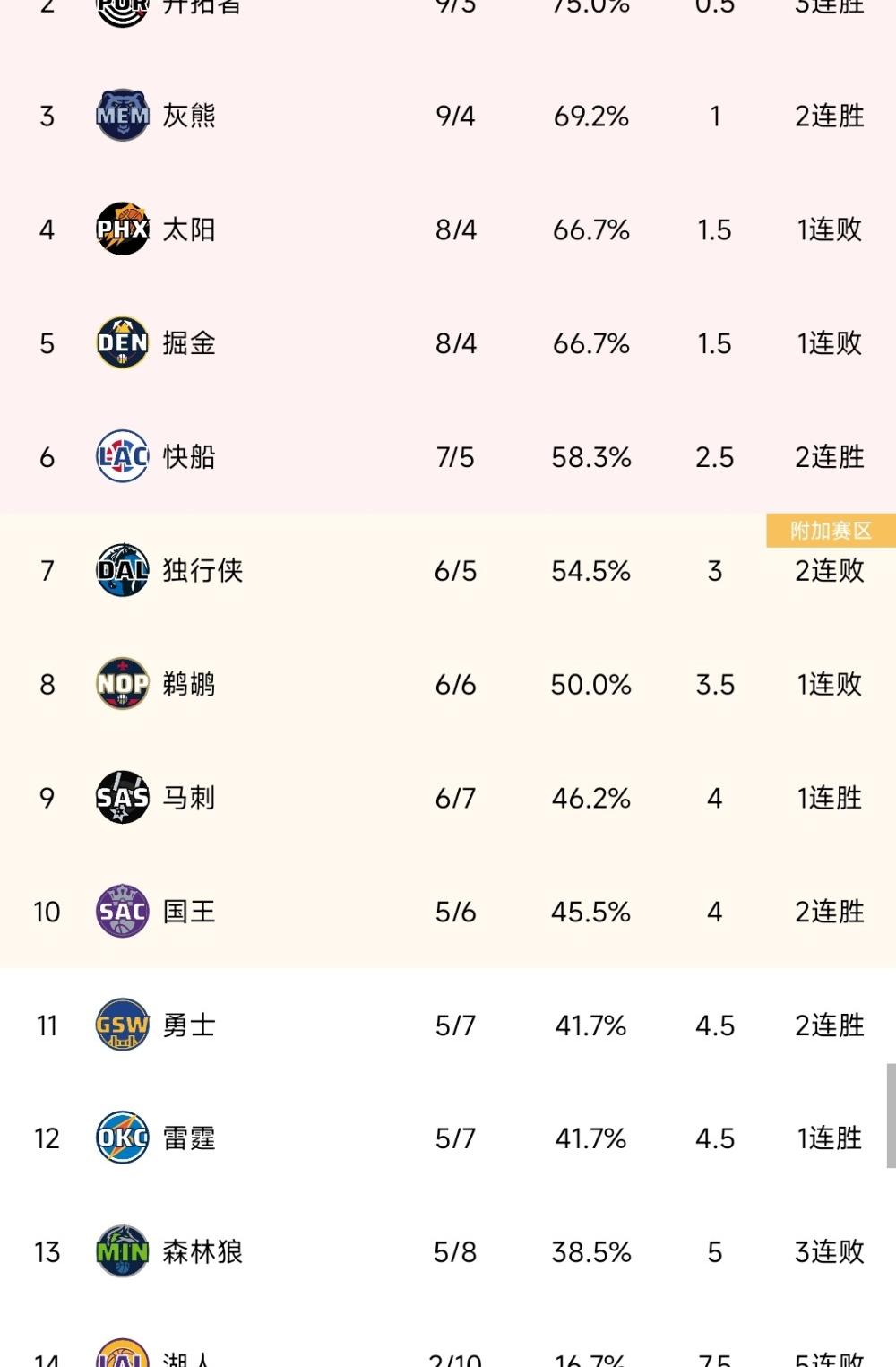 西部排名第一的球队（西部排名）