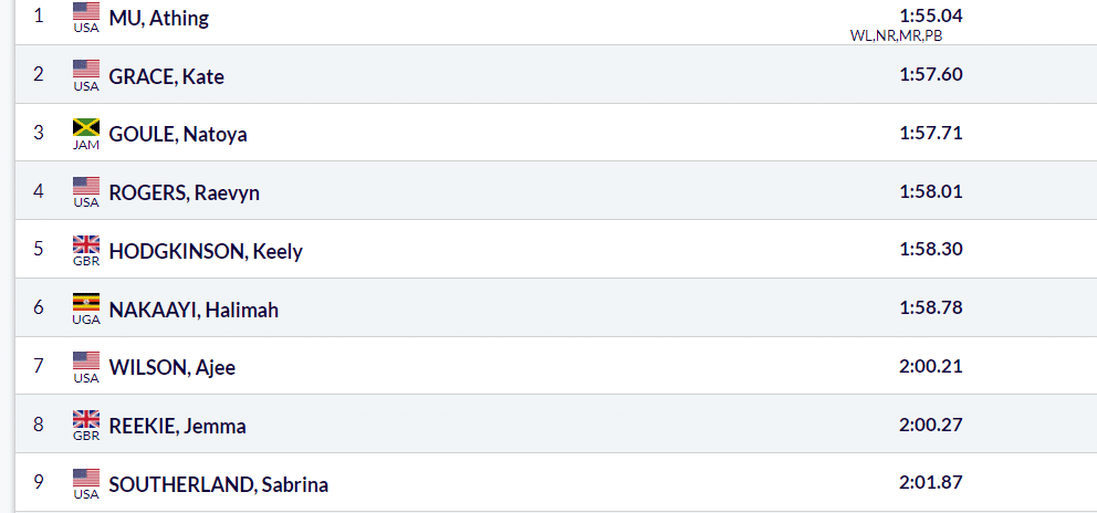 女子800米世界纪录排名（女子800米世界纪录）