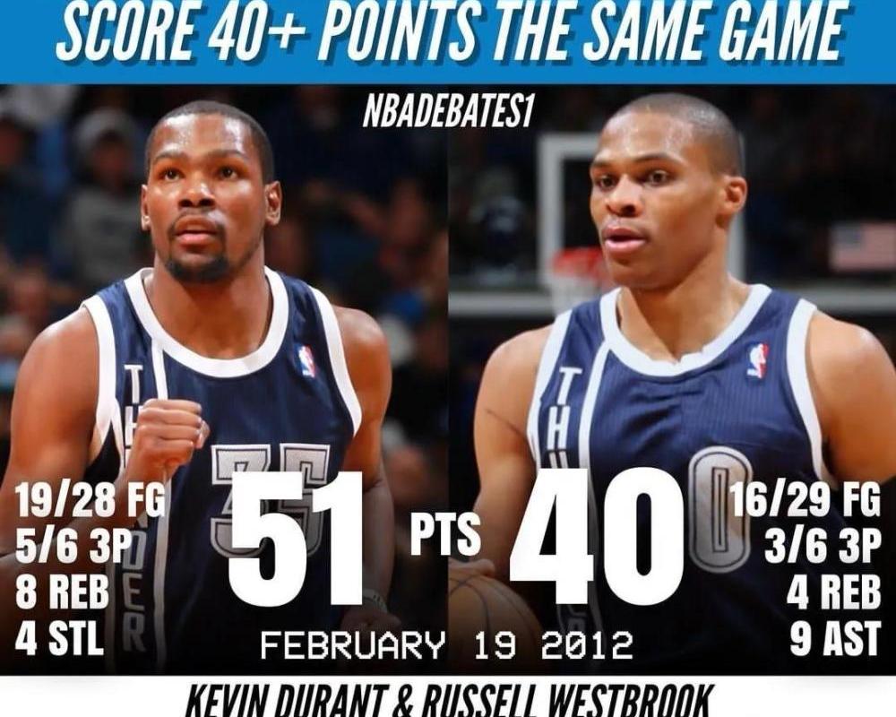 威少80分（威少40分）