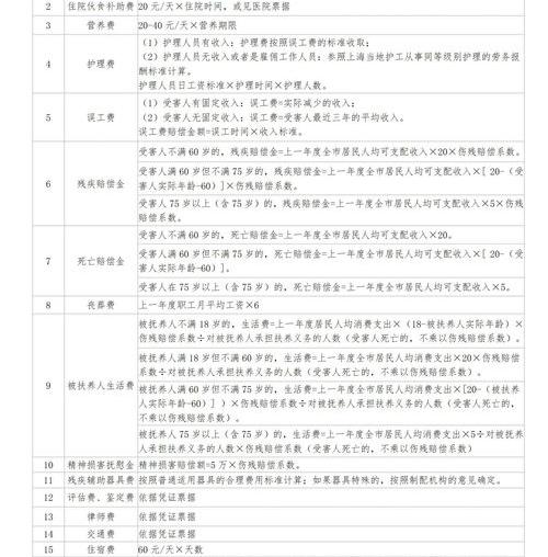 2021撞死人赔偿标准价目表？ 交通事故赔偿标准明细表