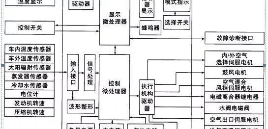 简述汽车自动空调的工作原理_汽车自动空调基本结构及原理