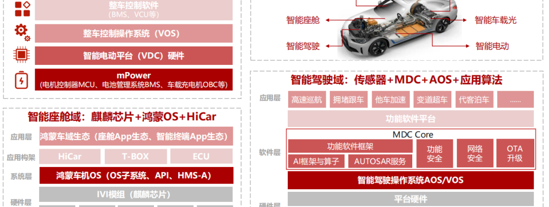 华域汽车和华为_一文了解华为智能汽车三大域