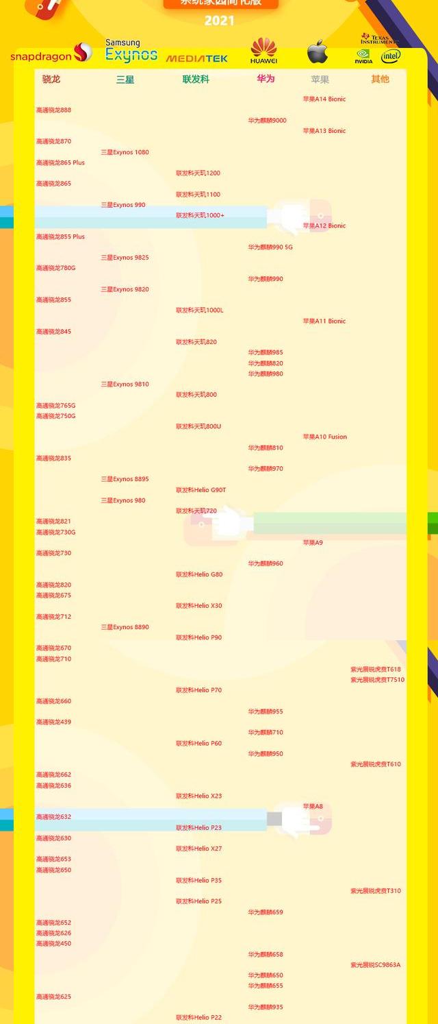 高通骁龙778g处理器排第几？（高通骁龙处理器排行）