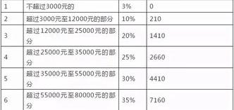 2021年个税税率表是怎样的？ 个人所得税计算方法2021最新税率