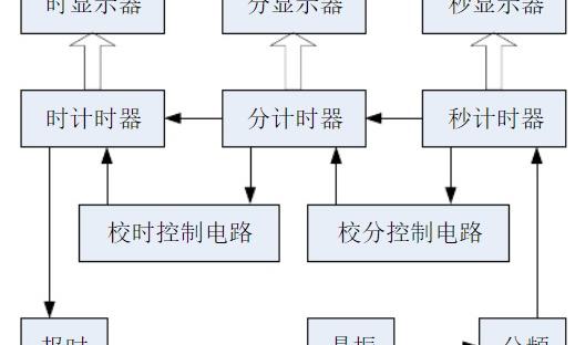 数字钟系统原理介绍_数字钟的结构组成及功能实现