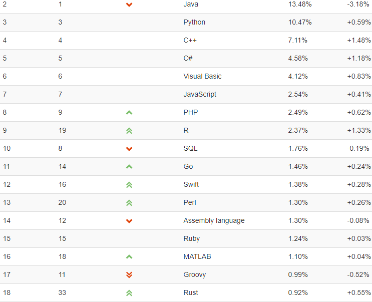 TIOBE语言排行榜_TIOBE已公布2020年9月的编程语言排行榜