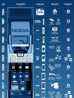 2008诺基亚所有机型？（诺基亚历年所有型号）