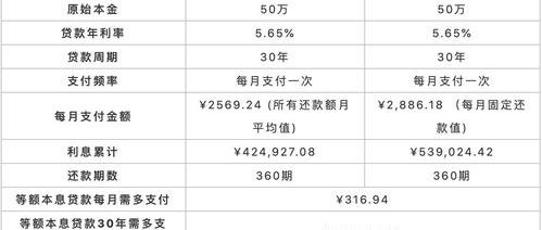 等额本息和等额本金有什么区别？ 等额本金和等额本息的区别