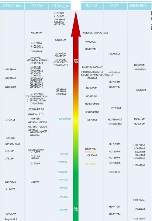 不插电显卡性能排行？（显卡性能天梯图）