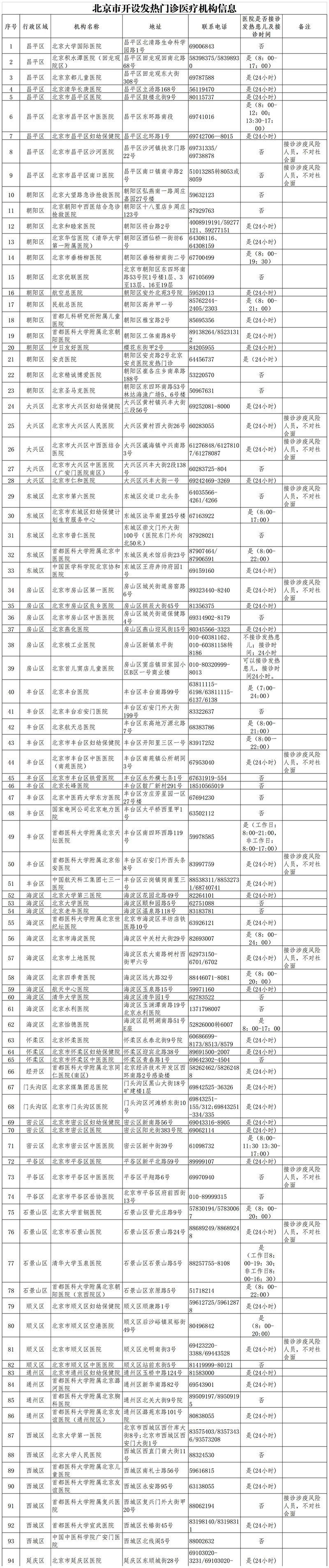 北京发热门诊定点医院名单最新(地址+联系电话)