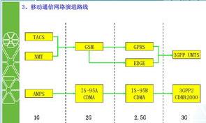 CDMA是什么意思，什么网络？（td-scdma是什么网络）