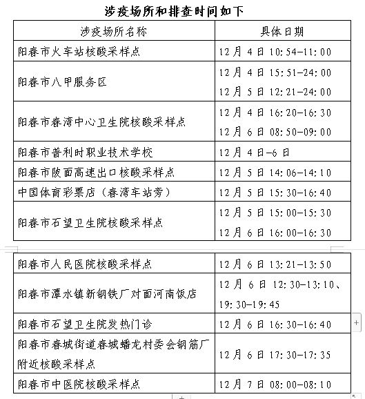 12月8日阳江阳春市发现15例市外输入确诊病例和6例无症状感染者