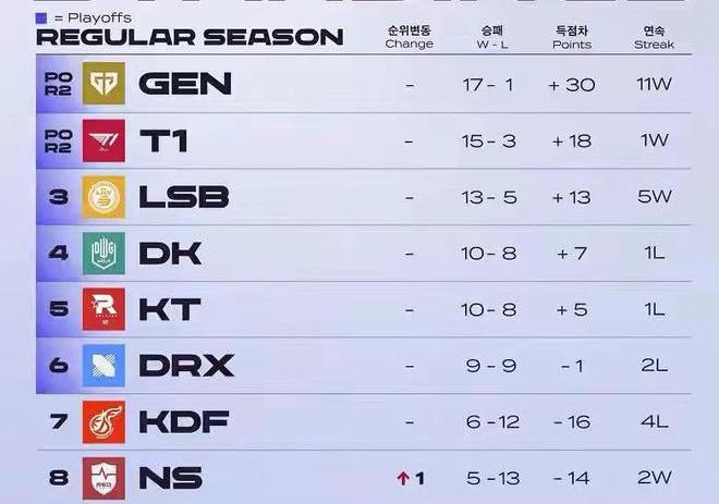 英雄联盟dk战队冠军（英雄联盟DK战队）