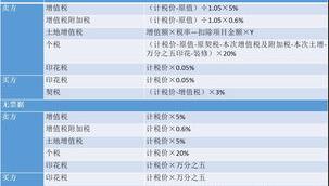 二手房过户税费如何计算（二手房税费计算器）