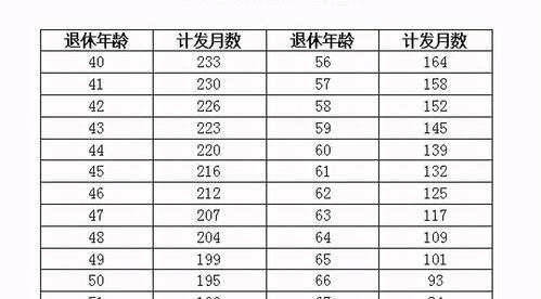 养老保险缴每月791.4元，缴满15年每月能多少退休金？（社保交满15年每月领多少钱）