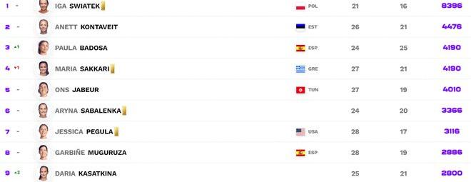 女子网球世界排名榜（女子网球世界排名）