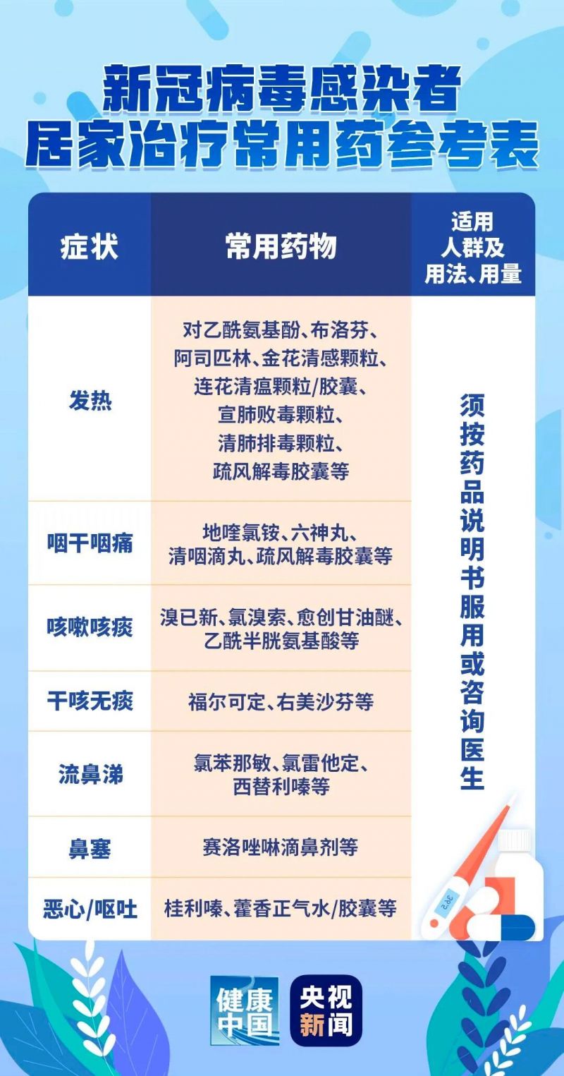 新冠病毒感染者居家治疗常用药参考表