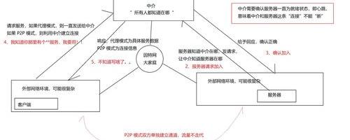 外网如何访问内网服务器？（外网访问内网）