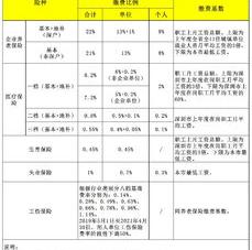 2021-2022年社保缴费各档定义？ 2021年社保缴费档次表