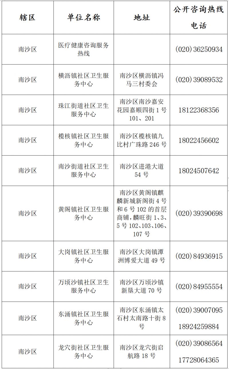 广州南沙区基层医疗卫生机构电话一览