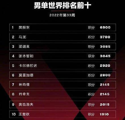 樊振东积分为什么这么高（樊振东世界排名积分被恢复）