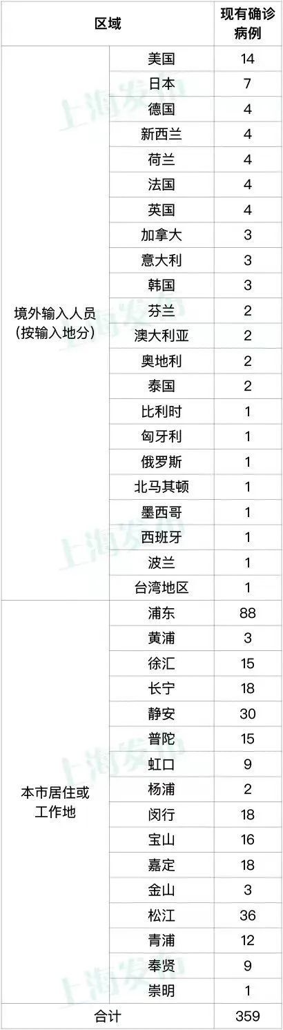 12月8日上海新增本土28+303