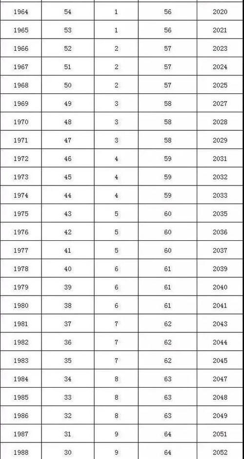 2022年退休年龄表格？ 2022最新退休年龄对照表