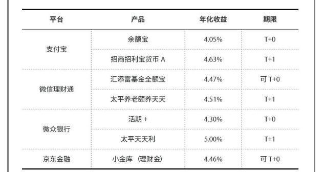 余额宝利息比银行高多少钱_余额宝利息比银行高多少