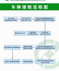车险赔付流程及技巧？ 车险理赔流程
