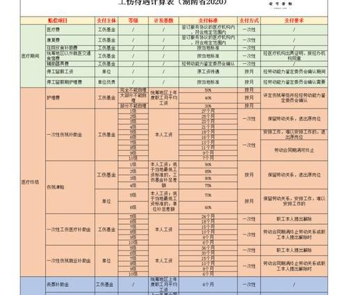 工伤护理费赔偿标准明细表？ 工伤赔偿标准明细
