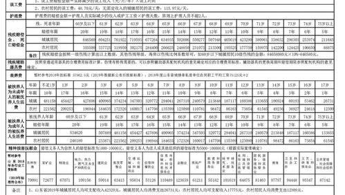 交通事故1-10级伤残赔偿表2020年？ 交通事故赔偿计算表