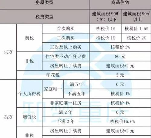 2021年契税收费标准是怎样的？ 契税怎么算