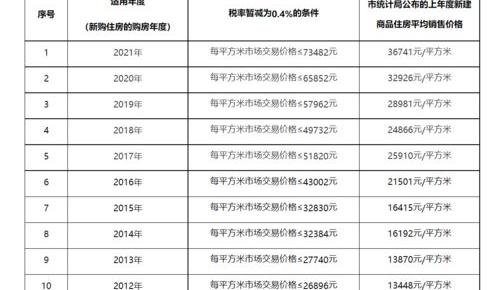 工业房产税税率是多少 房产税税率