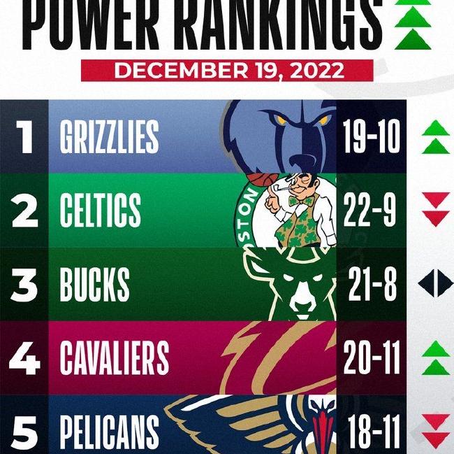 NBA灰熊排名_NBA官方战力榜:灰熊超越勇士