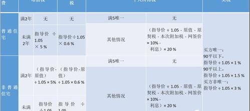 房产过户流程及费用标准？ 房产过户费用怎么算