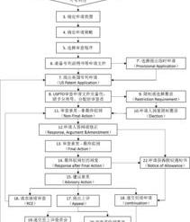 如何申请专利及流程 专利申请流程及步骤