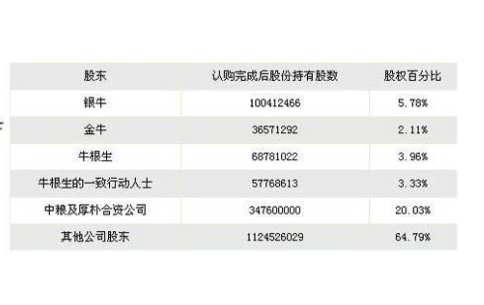 蒙牛中粮关系_蒙牛与中粮