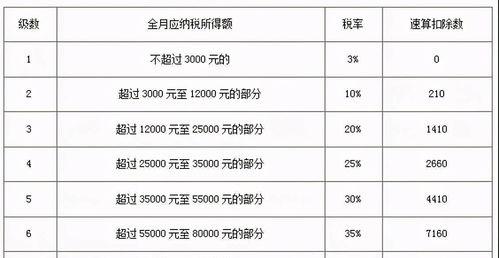 2021个人经营所得速算扣除数？ 2021年个人所得税扣除标准