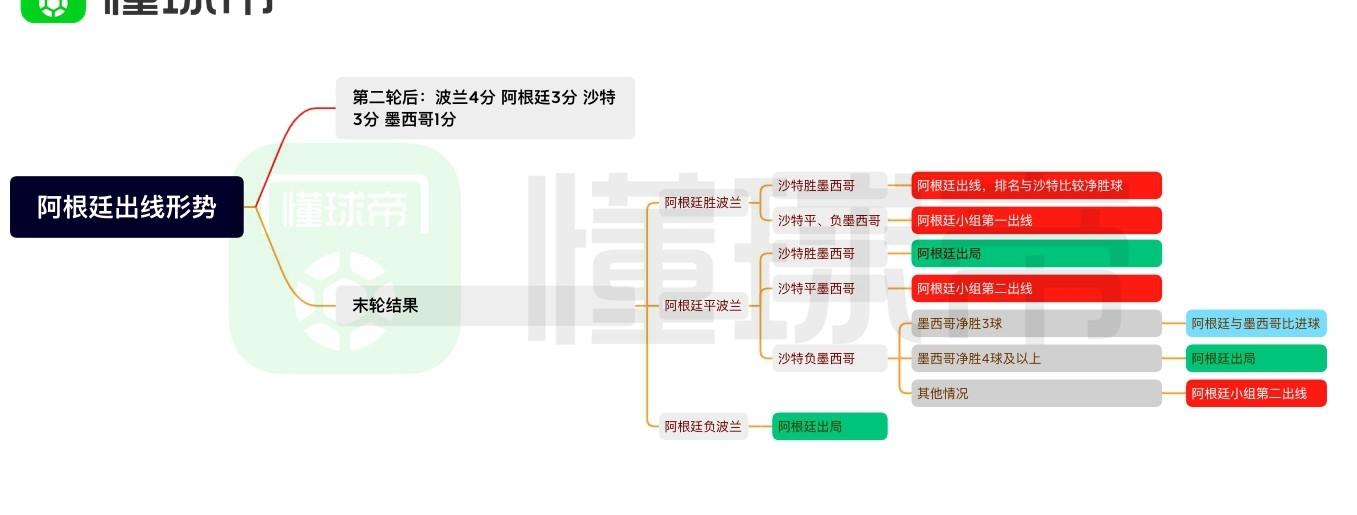 世界杯冠军小组赛出局魔咒_世界杯小组出线乱成一锅粥