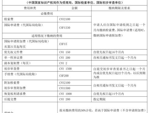 专利申请费用如何缴纳 专利申请费用